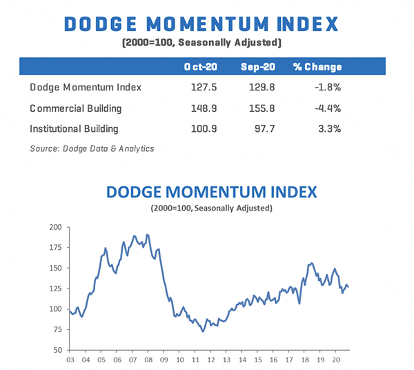 Dodge Momentum Index (DMI) chart for October 2020, showing trends in commercial and institutional construction planning.