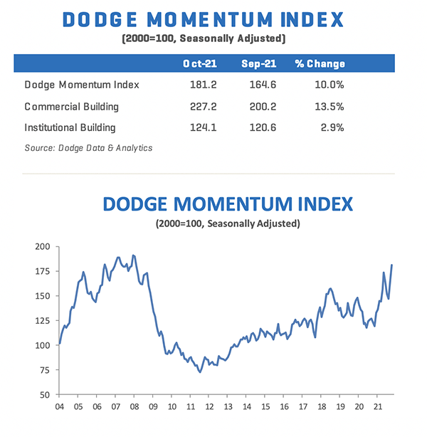 Dodge Momentum Index chart for October 2021