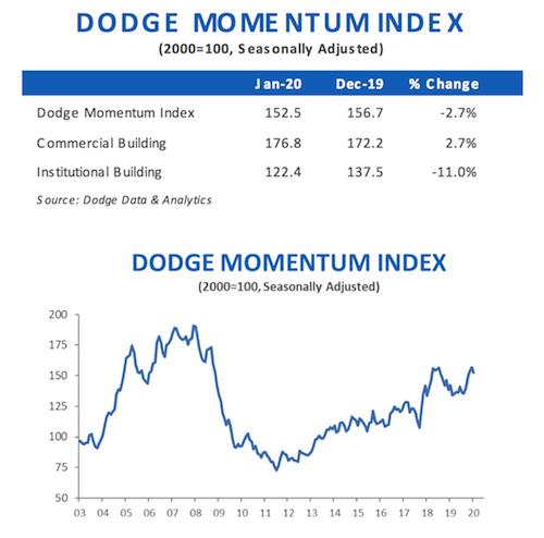Dodge Data & Analytics Index chart for February 2020, showing construction market performance.