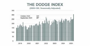 Dodge Index Nov