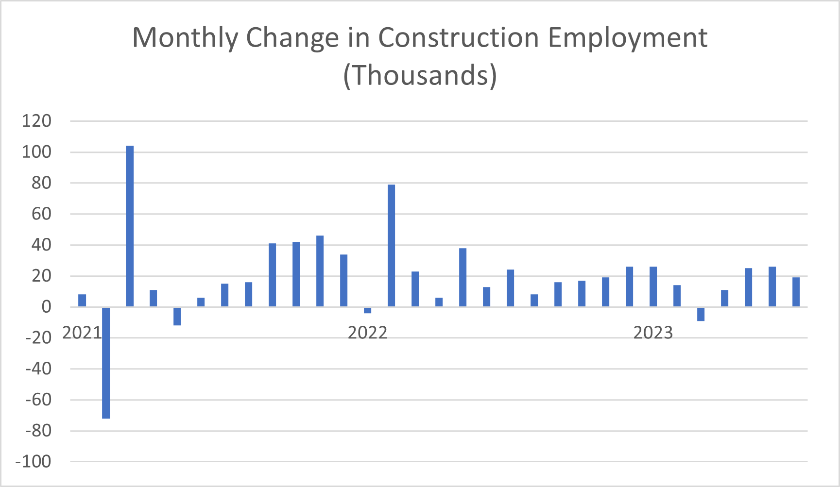 Monthly Change in Construction Employment