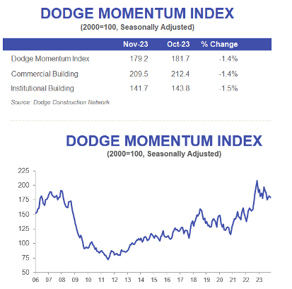Dodge Momentum Index chart showing a decrease