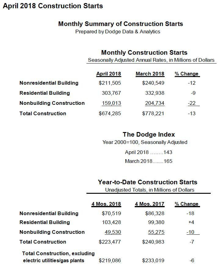 Screenshot of a data chart or table from May 2018, related to construction market activity.