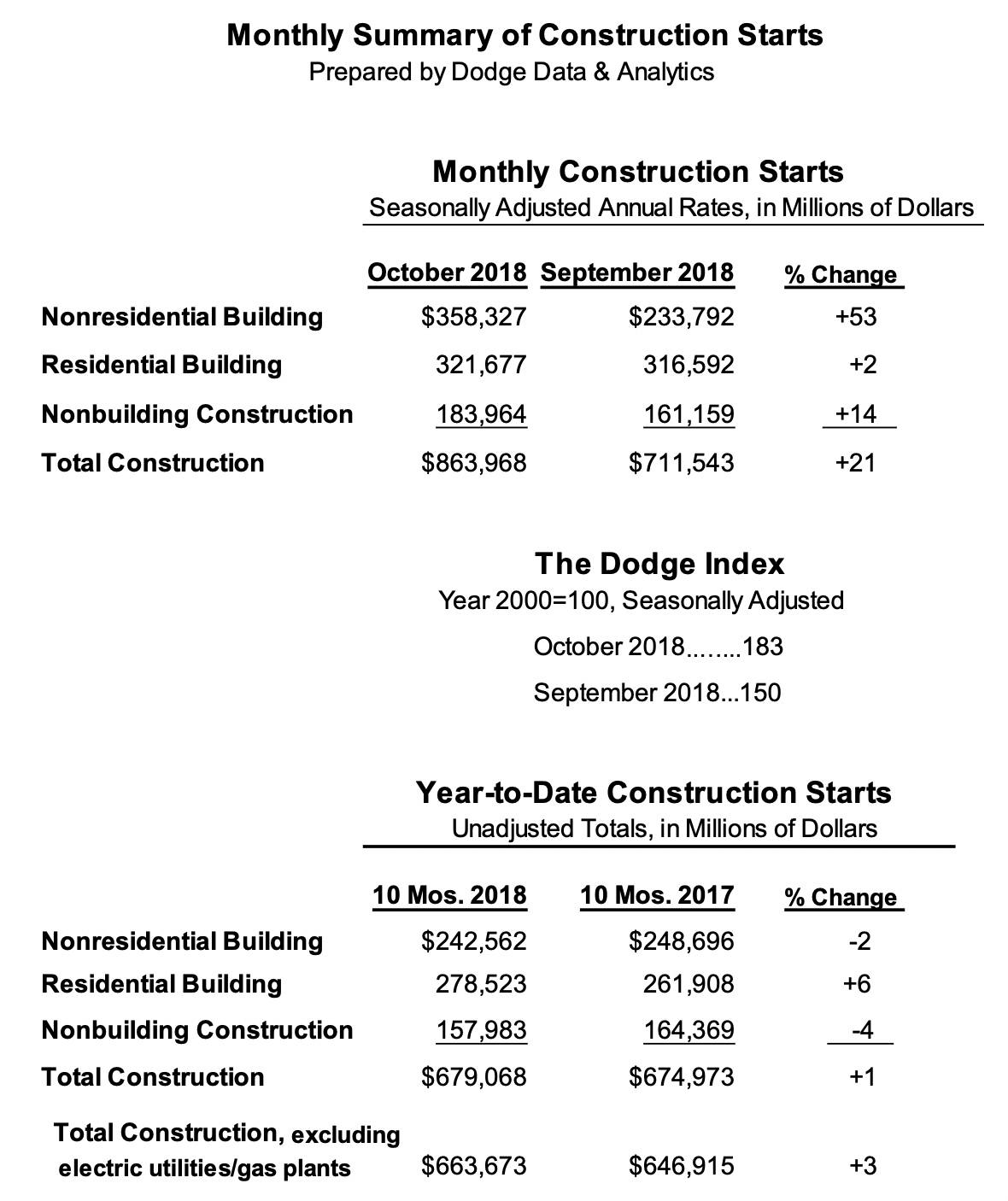 Screenshot of a data chart or graph from November 2018, likely related to construction activity.
